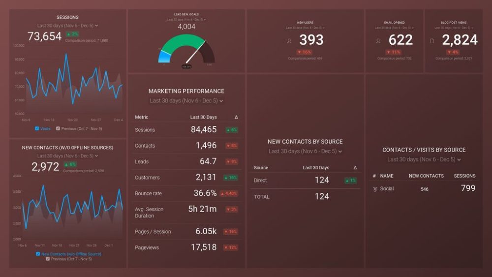 Monthly Marketing Performance Dashboard