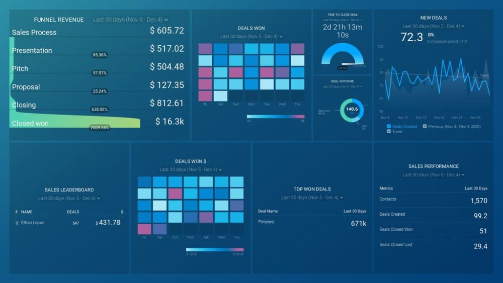 Yearly Sales Performance Review Dashboard