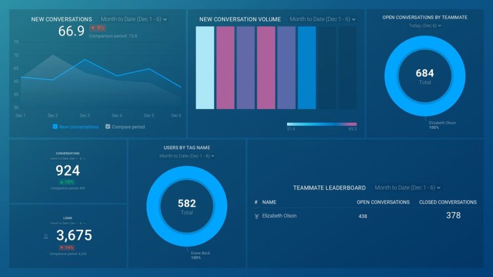 Customer Support Dashboard example