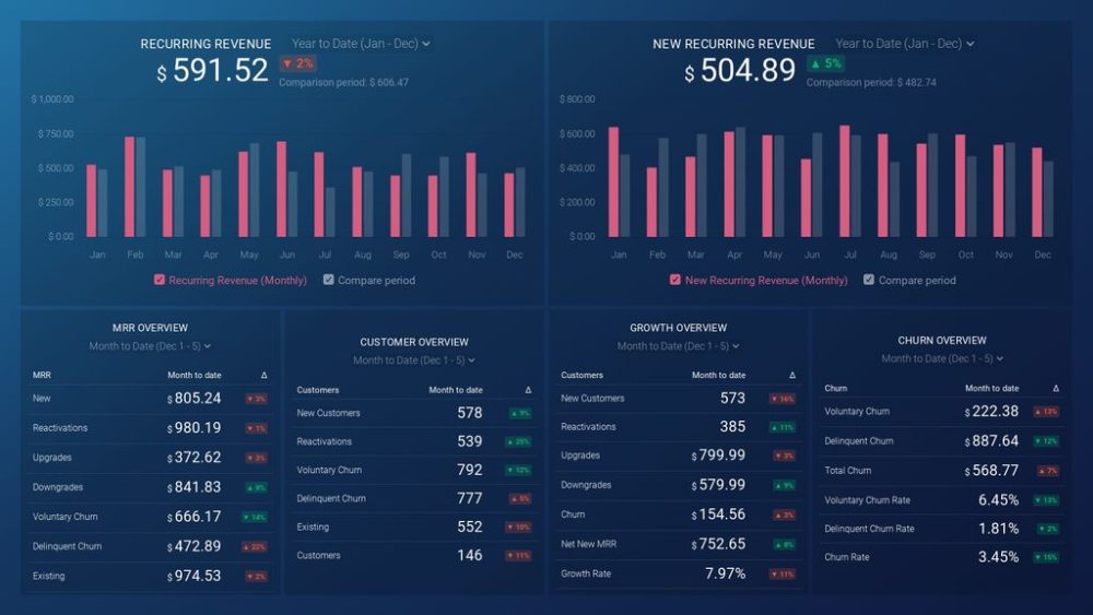 Profitwell Revenue Trends Dashboard