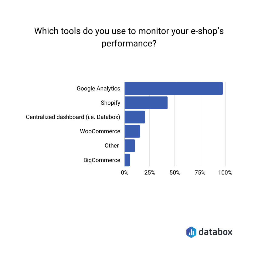 Best tools for monitoring your online shop's performance