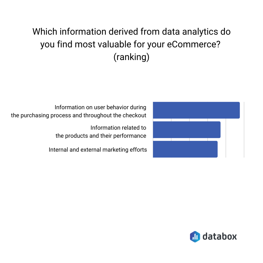 Which information derived from data analytics do you find most valuable for your ecommerce business?