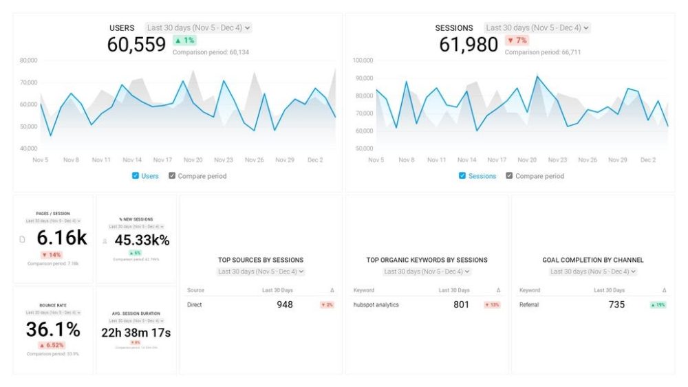 google analytics website traffic and conversions dashboard template example