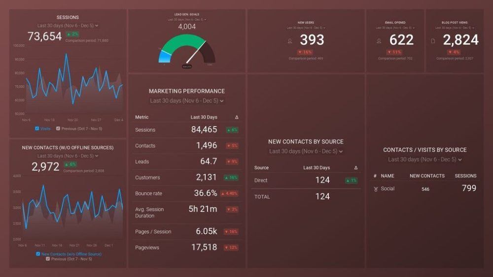 monthly marketing performance dashboard template example