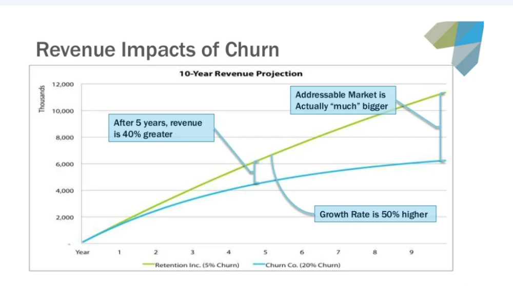 chart showing the impact of churn on revenue