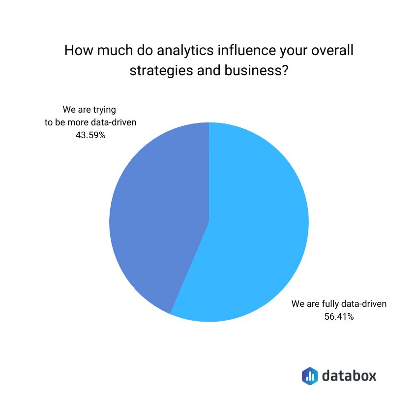 chart showing what percentage of small businesses depend on data analytics for decisions