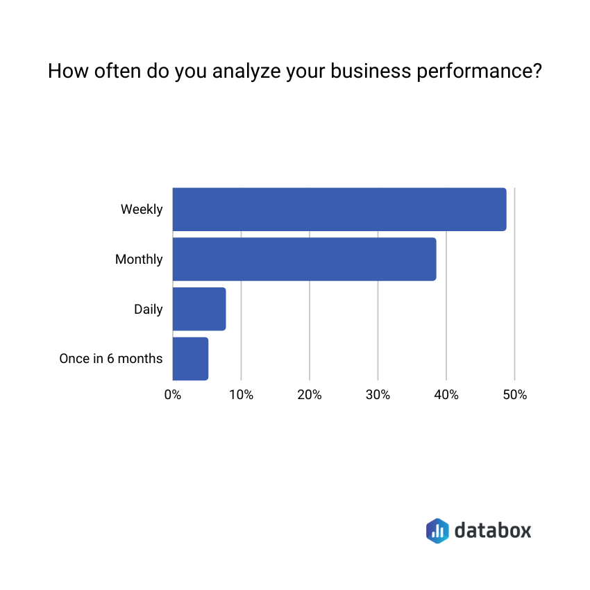 chart showing how often respondents perform small business analytics