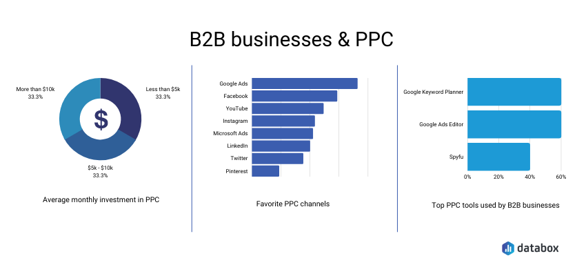 B2B PPC tools