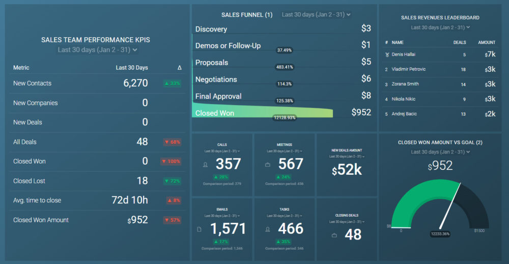 Sales dashboard overview example