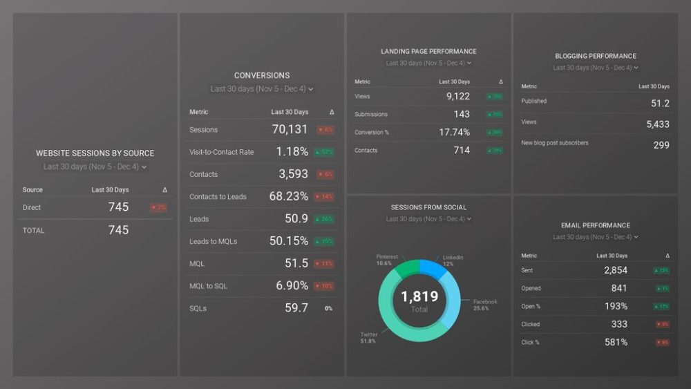 HubSpot Marketing Monthly Reporting Dashboard example