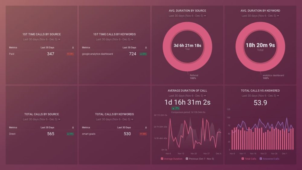 CallRail Source & Keyword Performance Dashboard