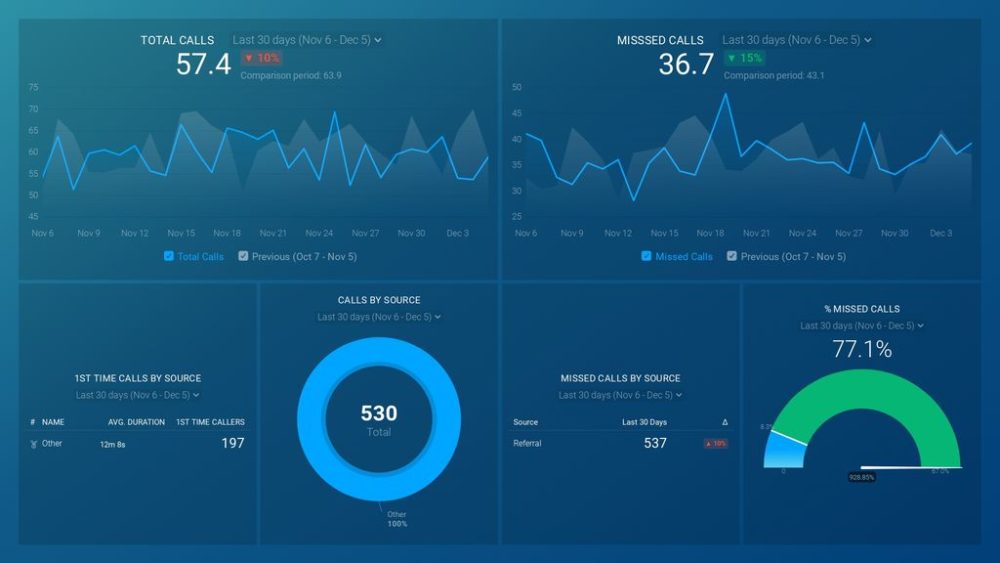 CallRail Overview Dashboard