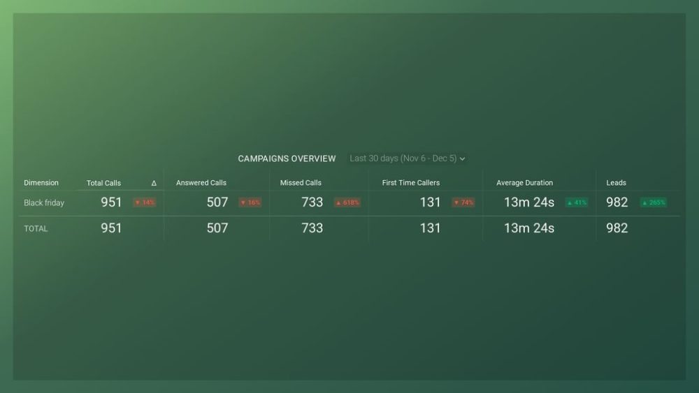 CallRail Campaigns Overview Dashboard