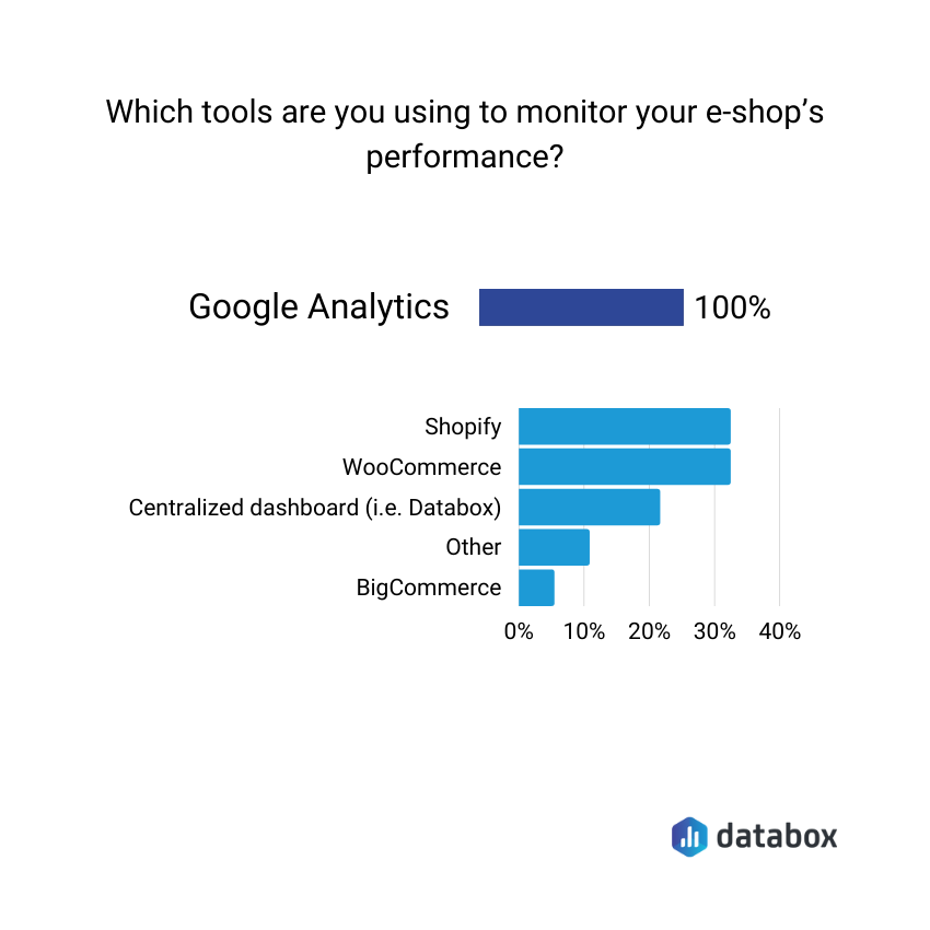 chart showing how ecommerce businesses track data