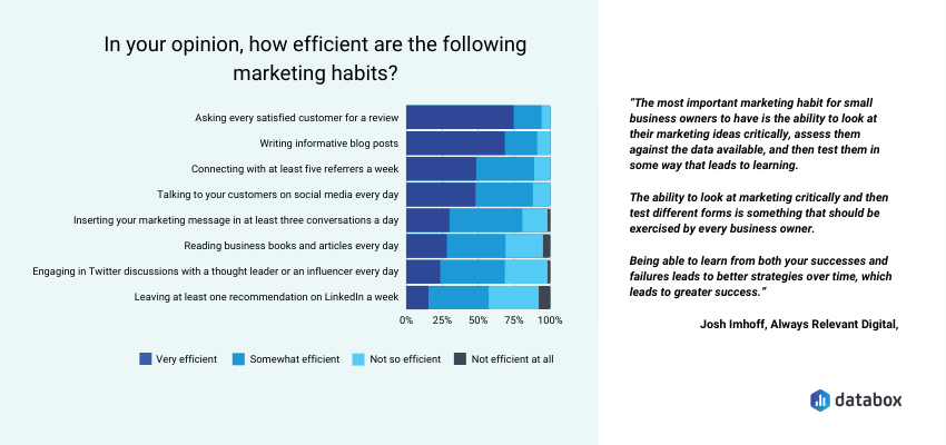 Most efficient marketing habits