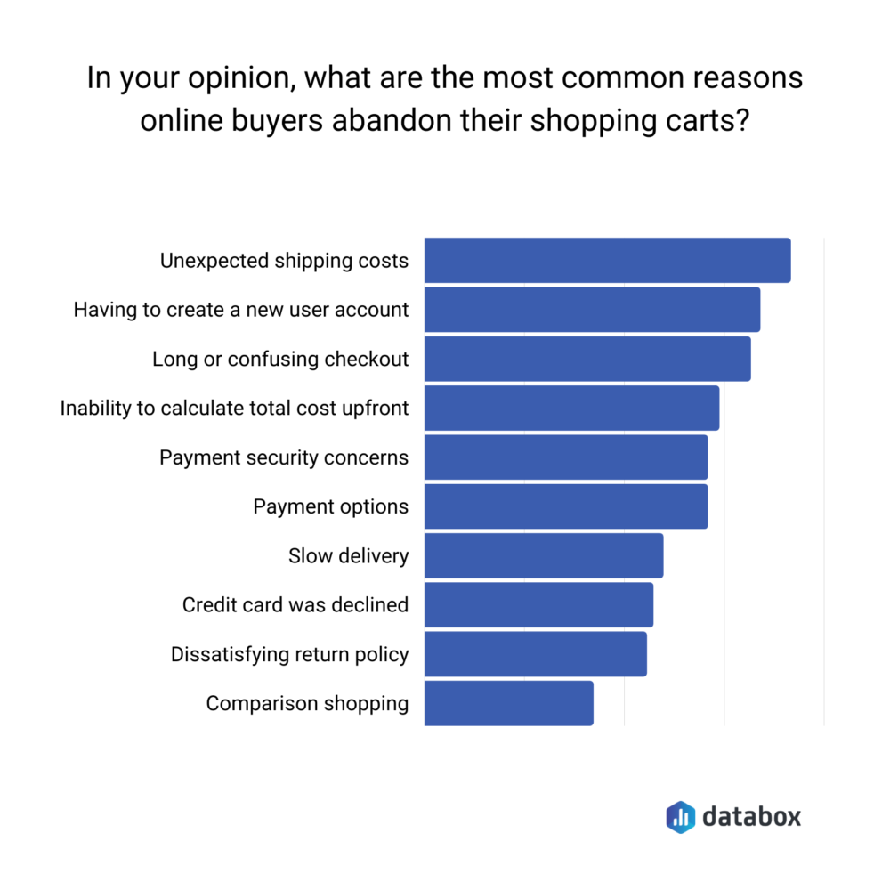 Common reasons buyers abandon their shopping carts