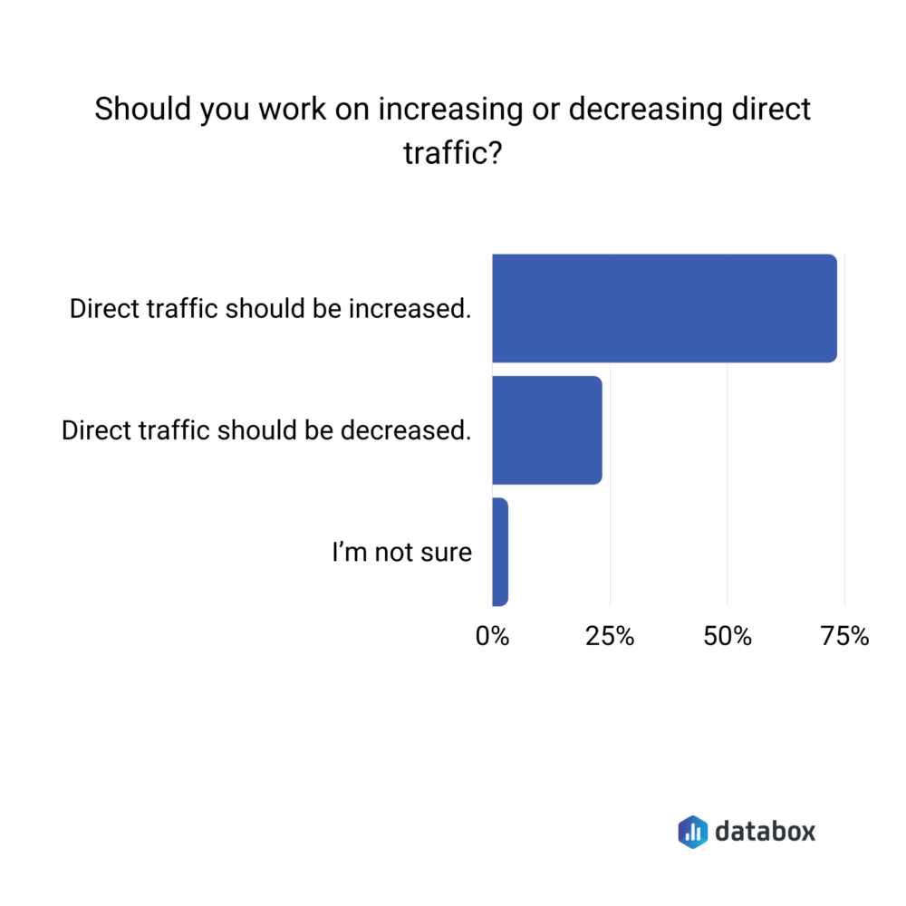 4 Things You Can Learn About Your Brand's Strength by Analyzing Direct  Traffic in Google Analytics