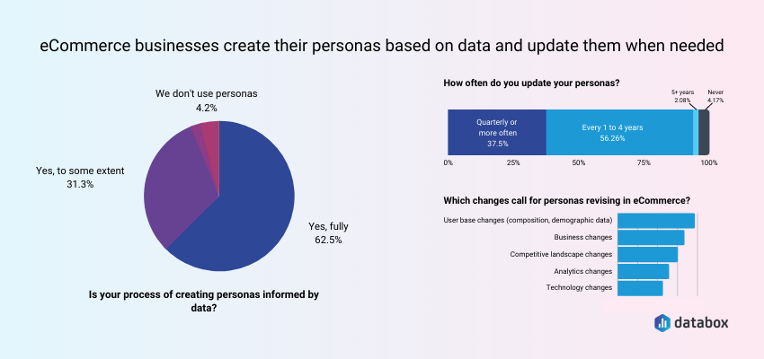 Ecommerce businesses mostly create personals based on data and update then when needed