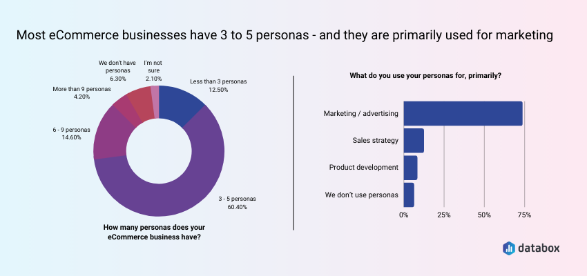 How many personas does your online business have?