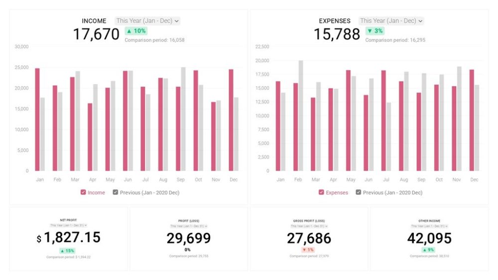 Xero Profitability Overview Dashboard