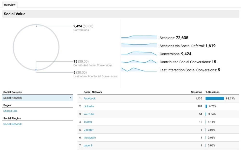 Social Report example