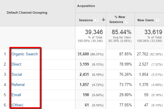 Google Analytics traffic channels - Other Advertising