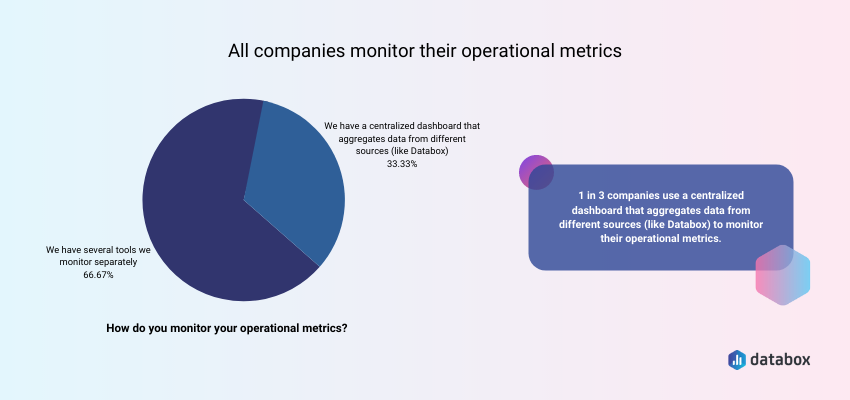 chart showing the percentage of companies who monitor operational metrics