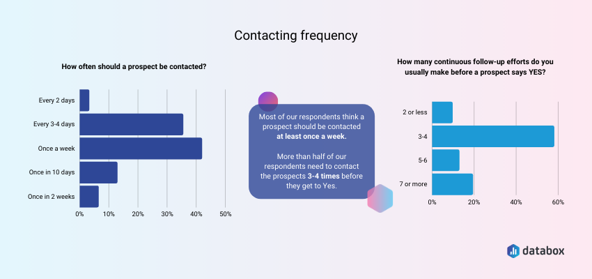 contacting frequency