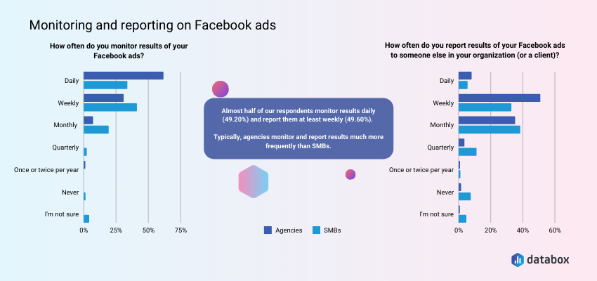 Monitoring and reporting on Facebook ads