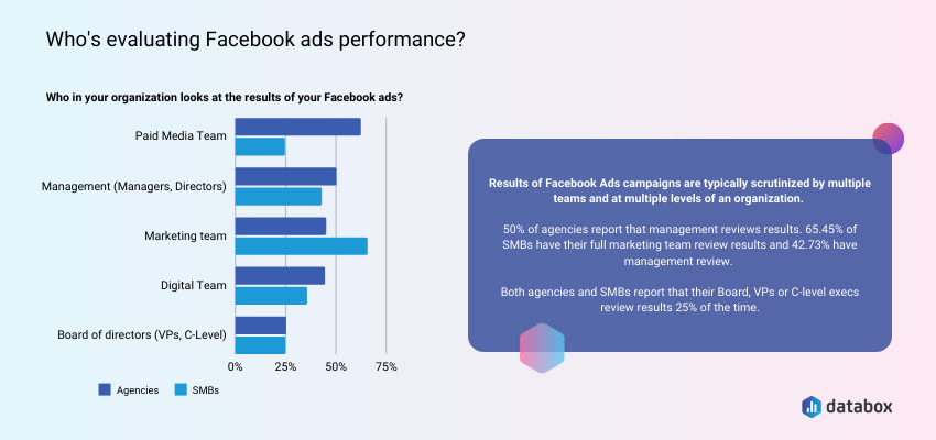 Who is evaluating Facebook ads performance?