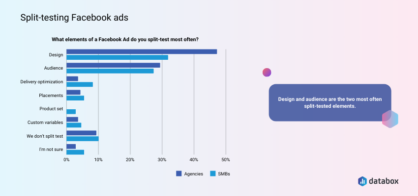 Split testing Facebook ads