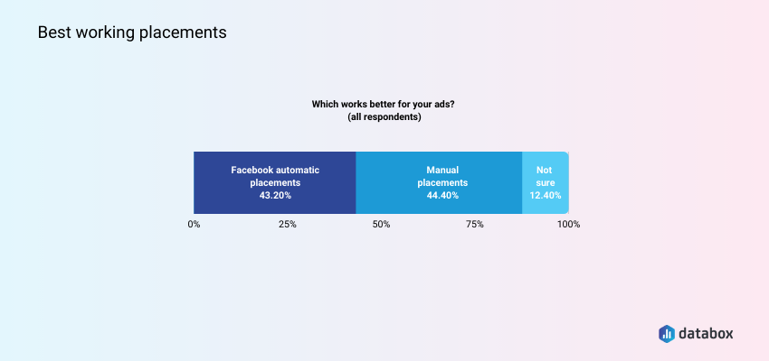 Manual and Automatic Placement Is Equally Successful