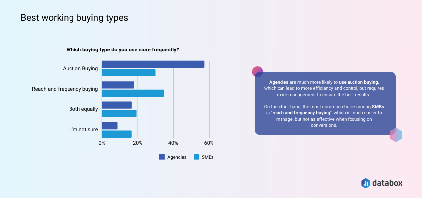 Agencies Opt for Auction Buying, SMBs Rather Choose Reach & Frequency Buying