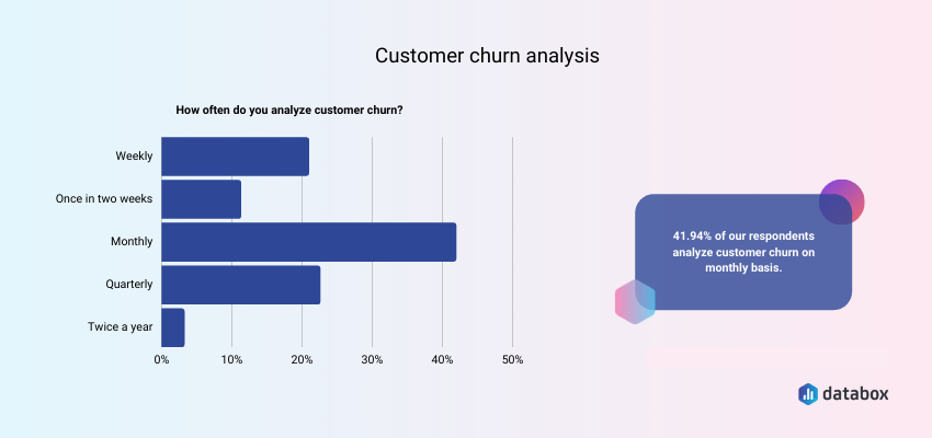 How often do you analyze customer churn?