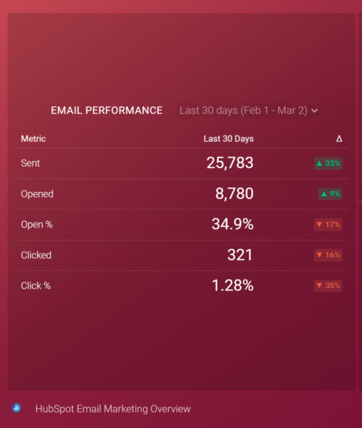 Databox Email Performance Metric