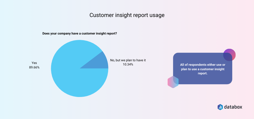 graphic showing how companies use customer insight reports