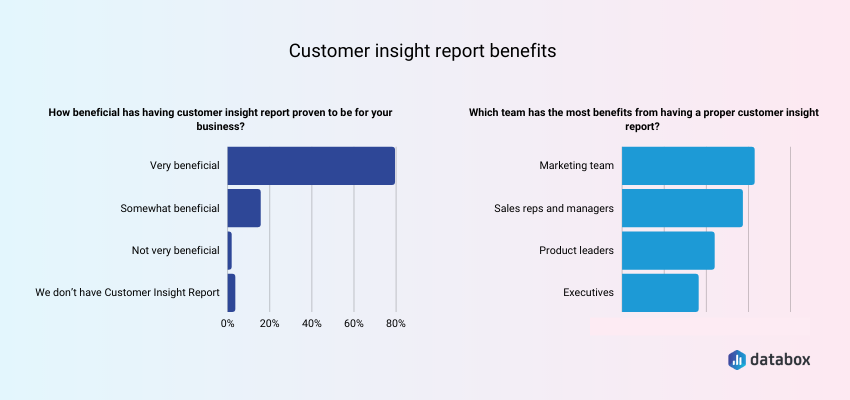 chart showing the benefits of customer insight reports