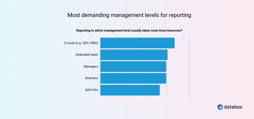 Most demanding management levels for reporting