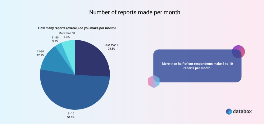 Number of reports made per month