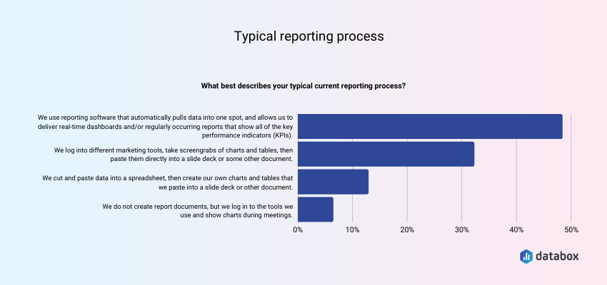 How do companies typically create their reports?