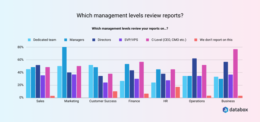 Who reads the most reports in different departments?