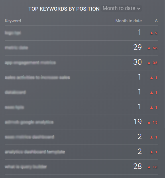 Top Keywords by Position