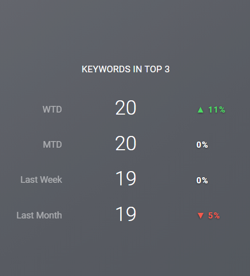 Keywords in Top 3