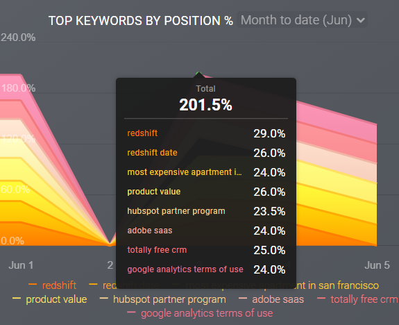 Top Keywords by Position %