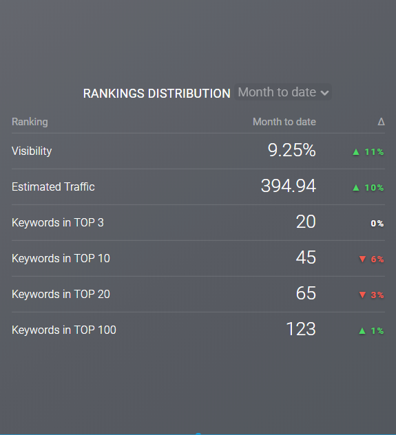 Rankings Distribution 