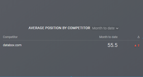 Average Position by Competitor 