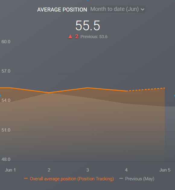 Average Position 