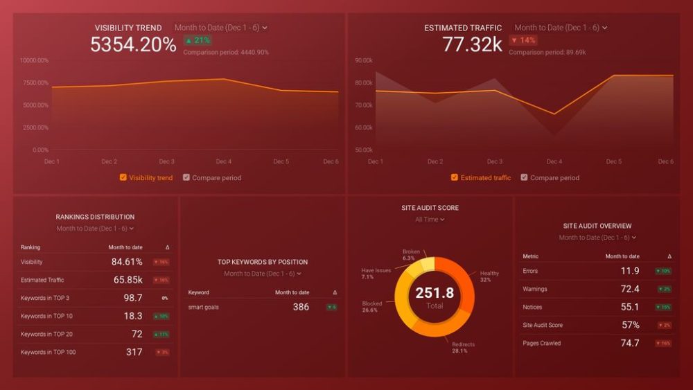 semrush-keywords-audits