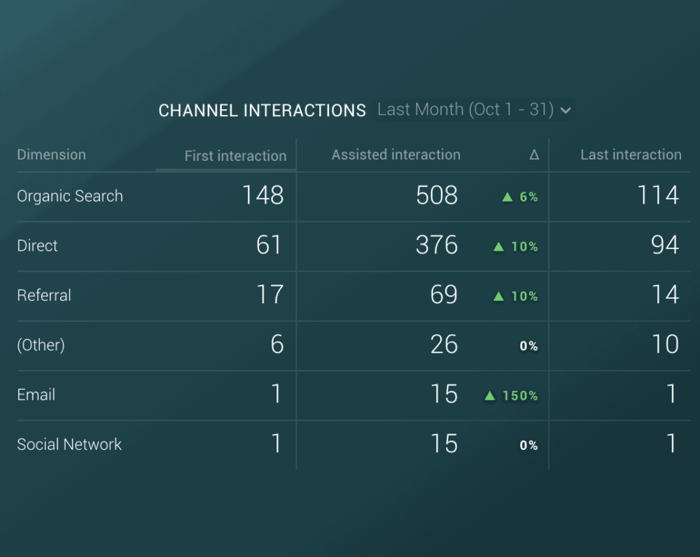 Databox Multi-Channel Funnel Overview Dashboard 