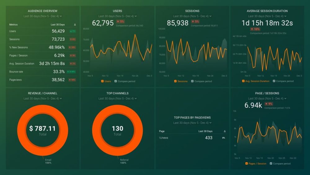 Google Analytics User Experience Snapshot Dashboard